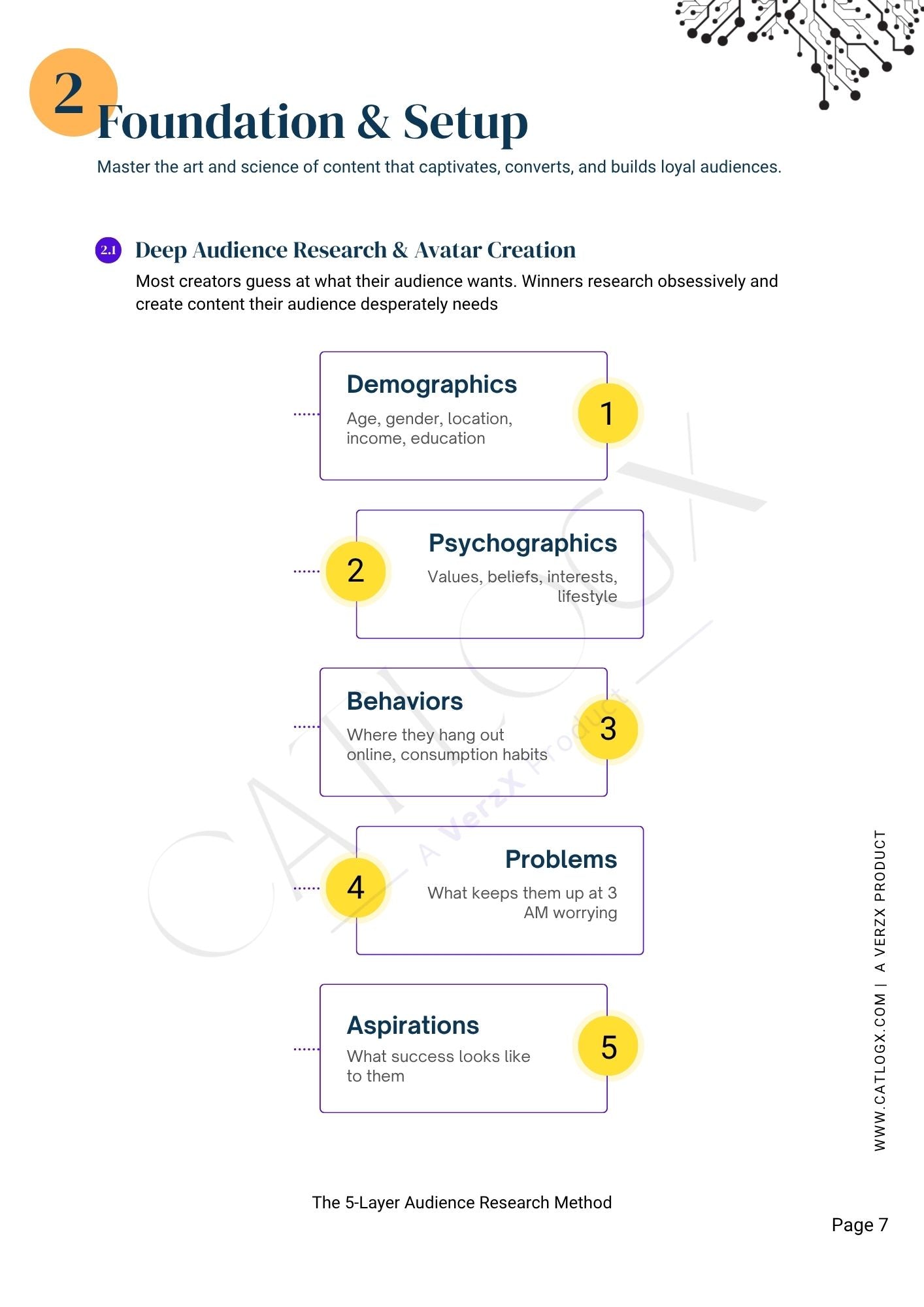 Diagram of the 5-Layer Audience Research Method on a white background